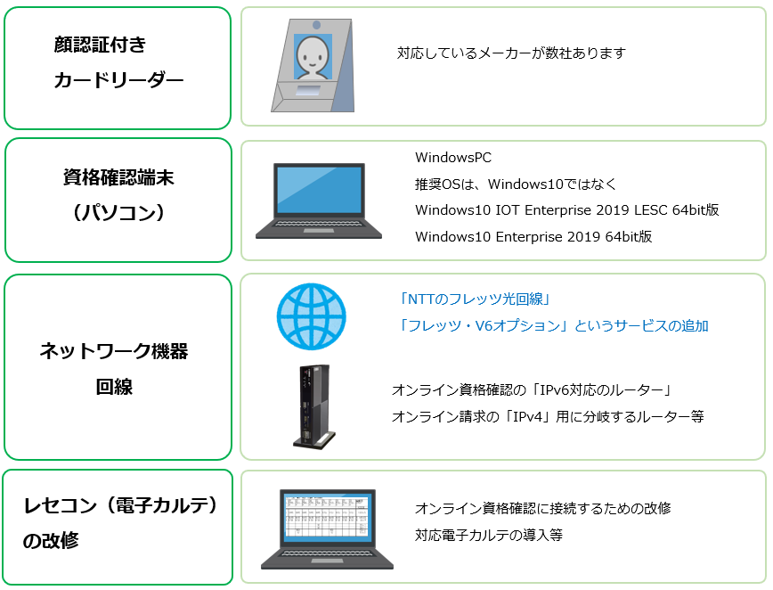 オンライン資格確認とは