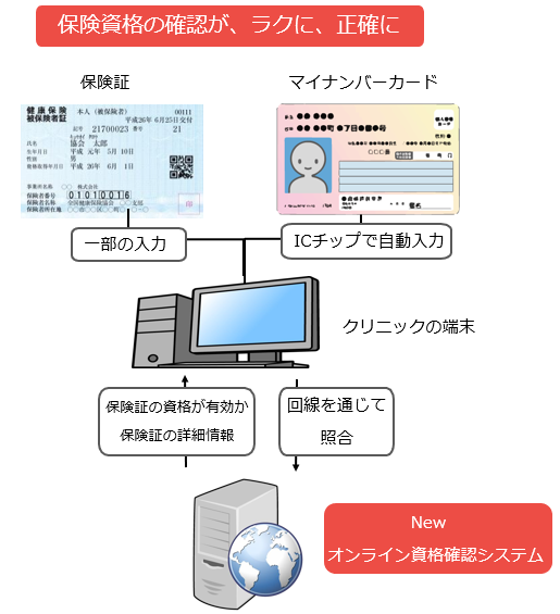 オンライン資格確認の概要