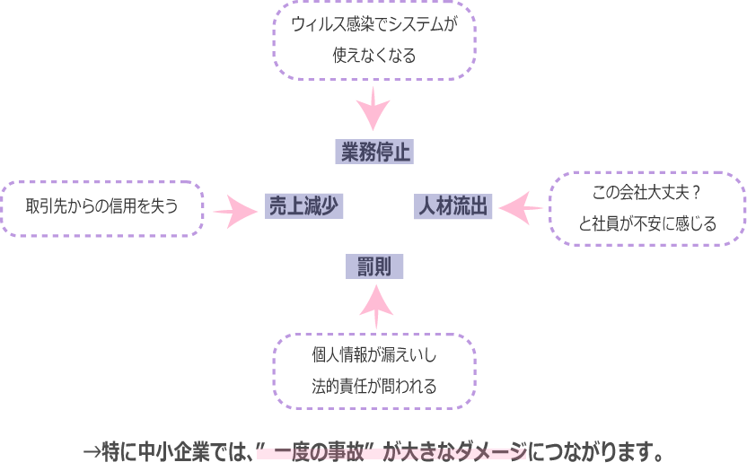 セキュリティが甘いことで起きる「リアルな損失」