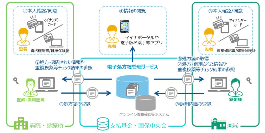 電子処方箋とは