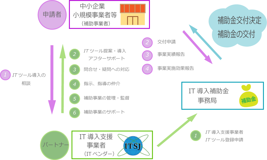 補助対象