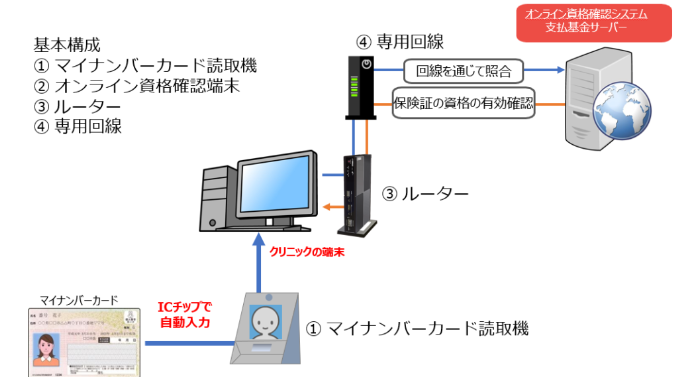 オンライン資格確認とは