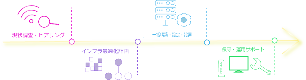 フロー